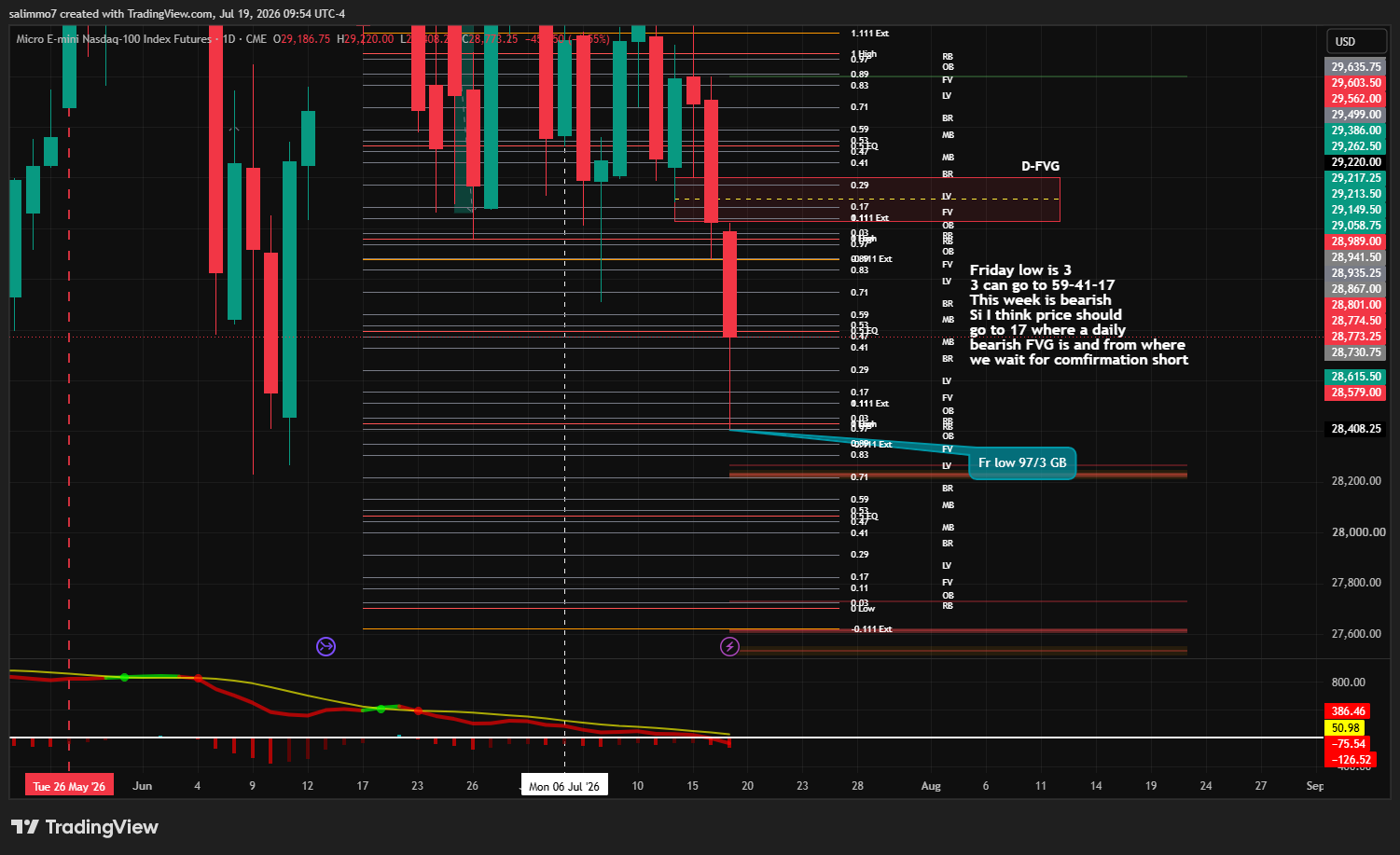 NQ daily chart with Goldbach levels, the Friday low at the 97/3 level, sell-side liquidity below, and a daily fair value gap above price