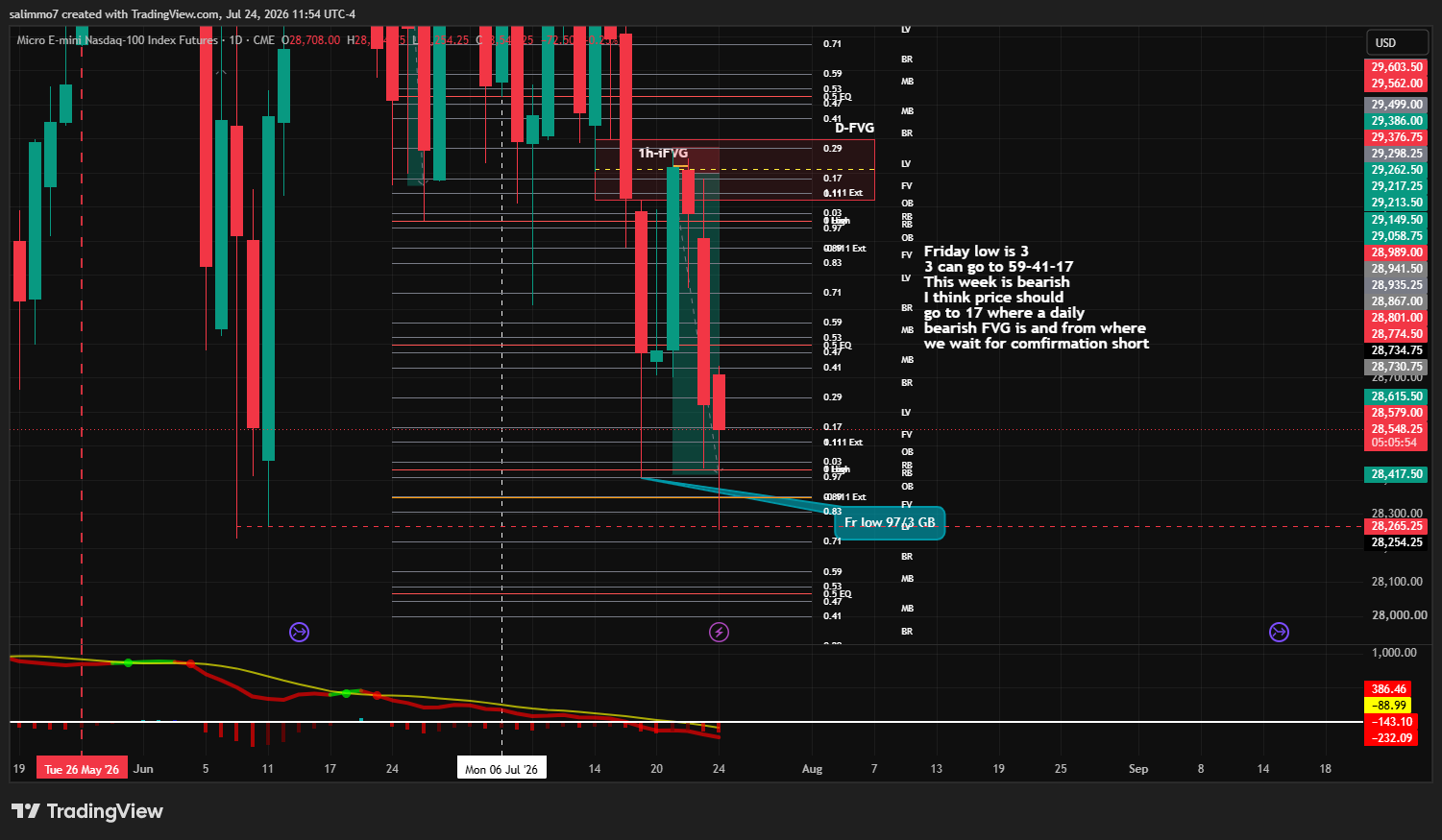 NQ daily chart from Friday July 24 — price sold off from the 17 rejection into the weekly swing low, target hit