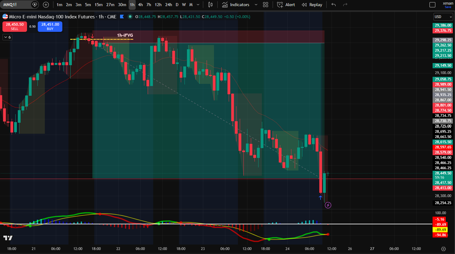 NQ 1-hour chart — the short taken from the 1h inversion FVG, riding down to the weekly swing low