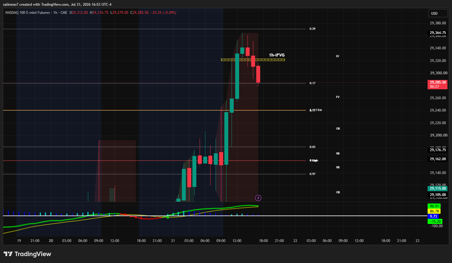 NQ 1-hour chart — fresh bearish 1h inversion FVG after the push into 17