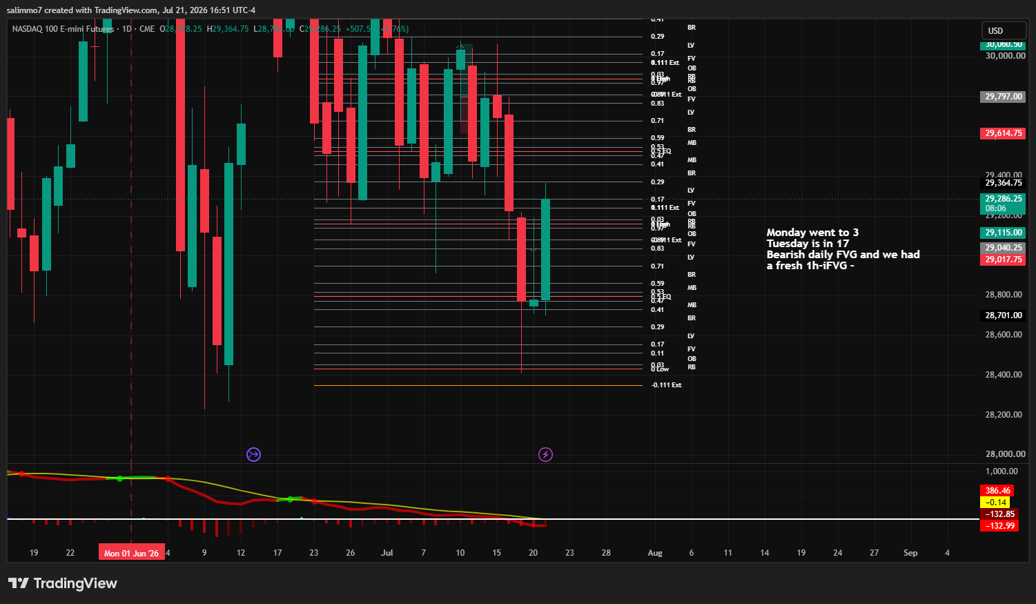 NQ daily chart — Monday reached the 3 level, Tuesday pushed into 17 inside the bearish daily FVG