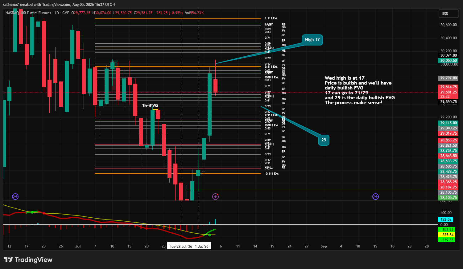 NQ daily chart with Goldbach levels, Wednesday high at the 17 and the daily bullish FVG forming at 29