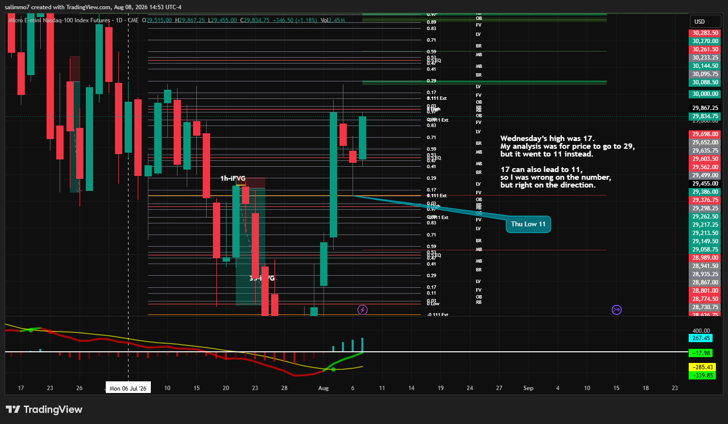NQ daily chart showing the week close: Wednesday high at 17, Thursday low at 11, Friday bullish continuation